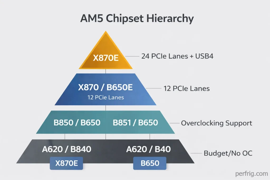 AM5 chipset comparison showing X870E, X870, B850, B650, and A620 differences with PCIe lanes and features