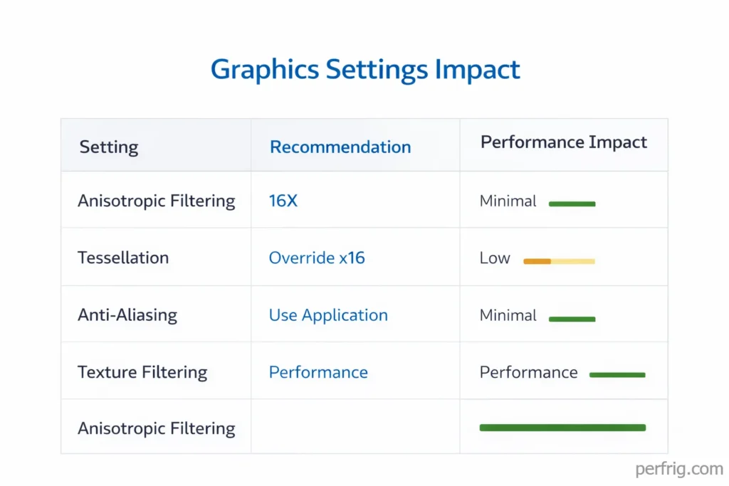 Performance impact chart showing AMD advanced graphics settings with recommendations and FPS cost analysis