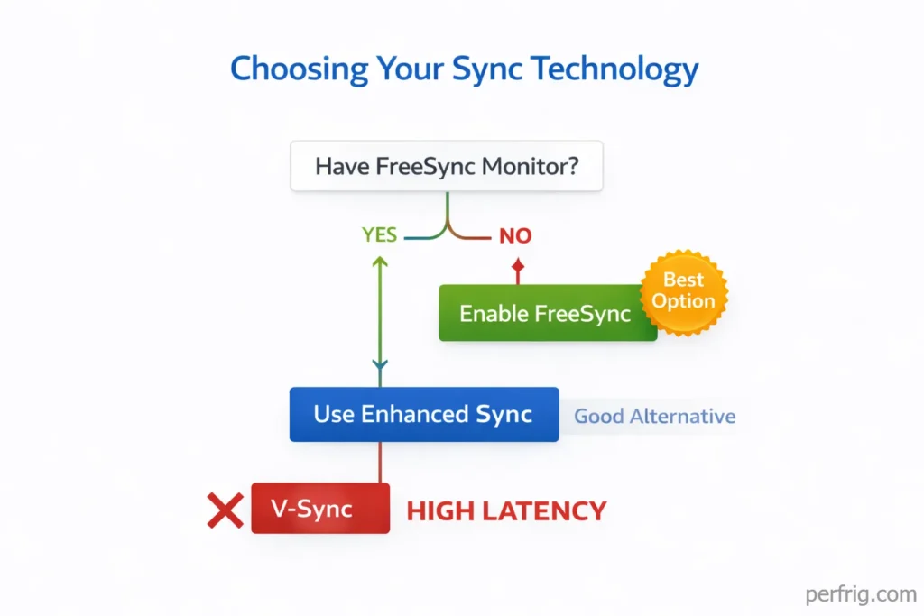 Decision flowchart for choosing between AMD FreeSync and Enhanced Sync based on monitor compatibility