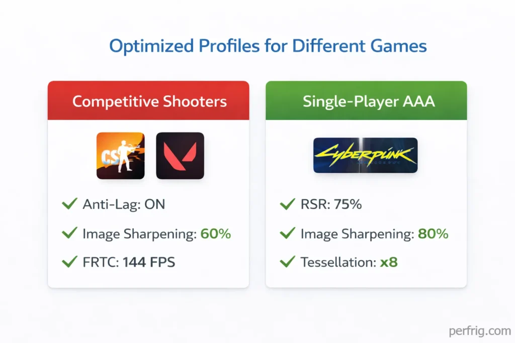 Comparison showing optimized AMD settings profiles for competitive shooters versus demanding single-player games