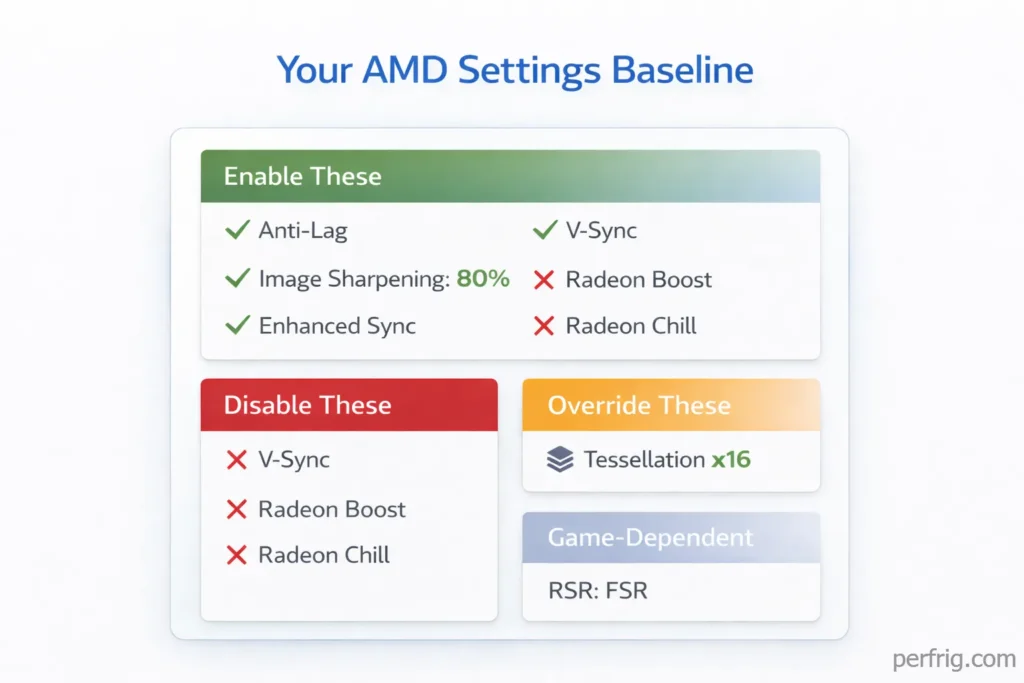 Quick reference card showing baseline AMD Radeon settings recommendations organized by action type