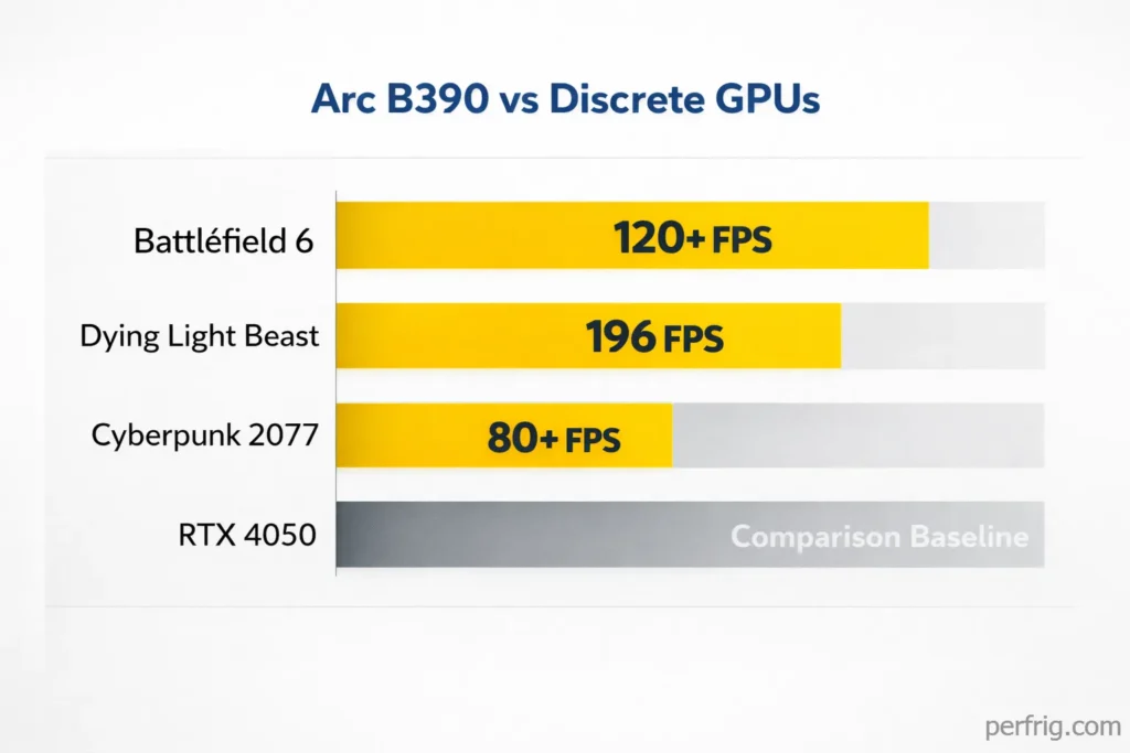 Performance chart showing Intel Arc B390 achieving 120+ FPS in Battlefield 6, 196 FPS in Dying Light, and 80+ FPS in Cyberpunk 2077