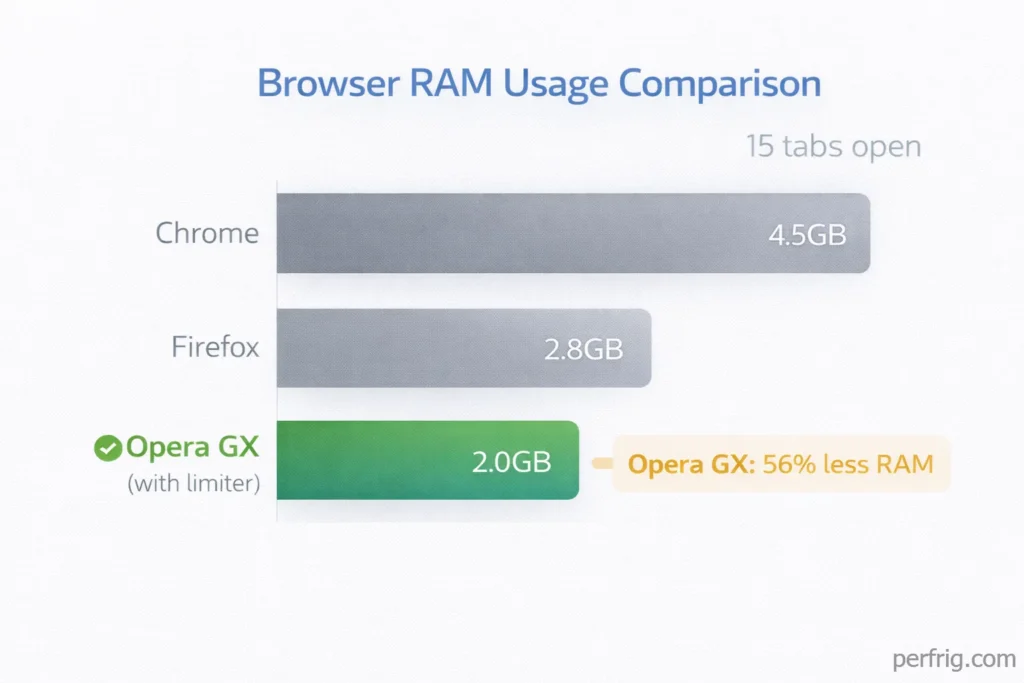 RAM usage comparison showing Opera GX using 56% less memory than Chrome with limiter enabled