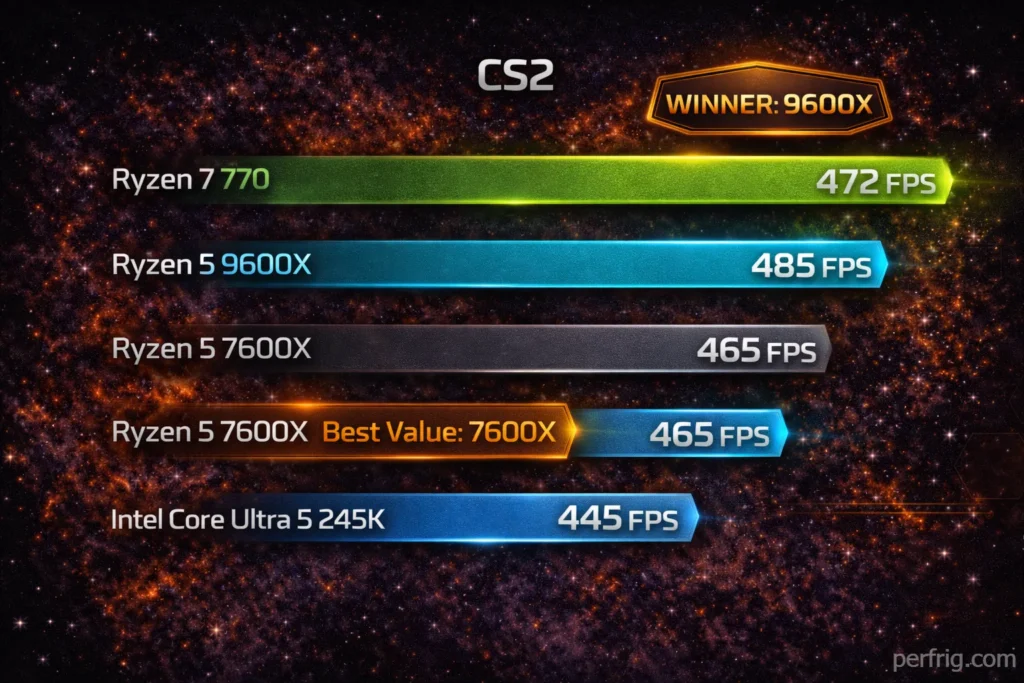 CS2 FPS benchmark comparison showing Ryzen 5 9600X leading at 485 FPS followed by Ryzen 7 7700X at 472 FPS