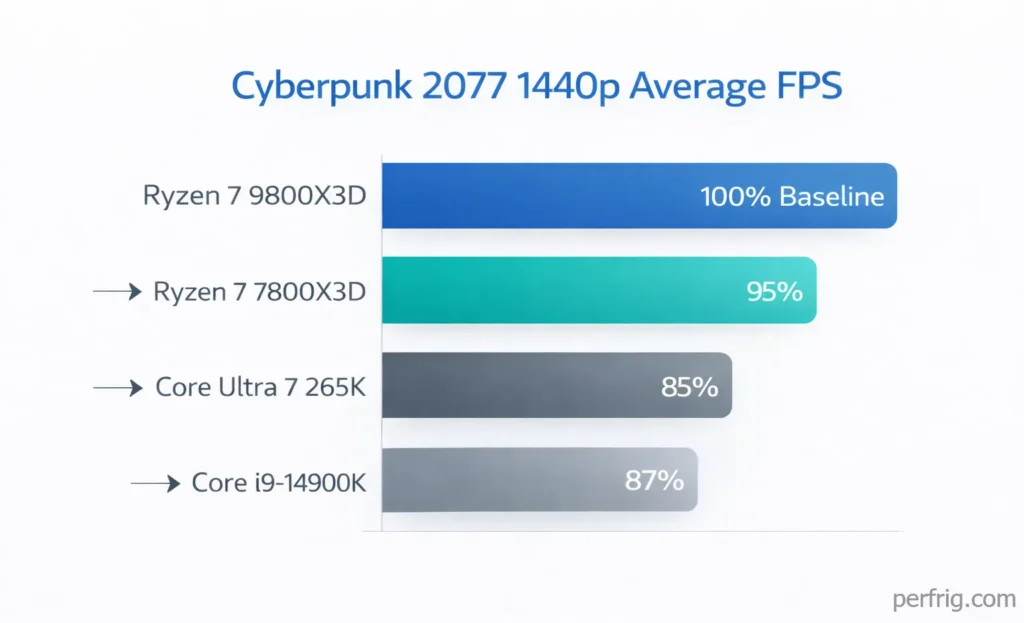 Gaming performance comparison showing Ryzen 7 9800X3D leading with 100% performance baseline