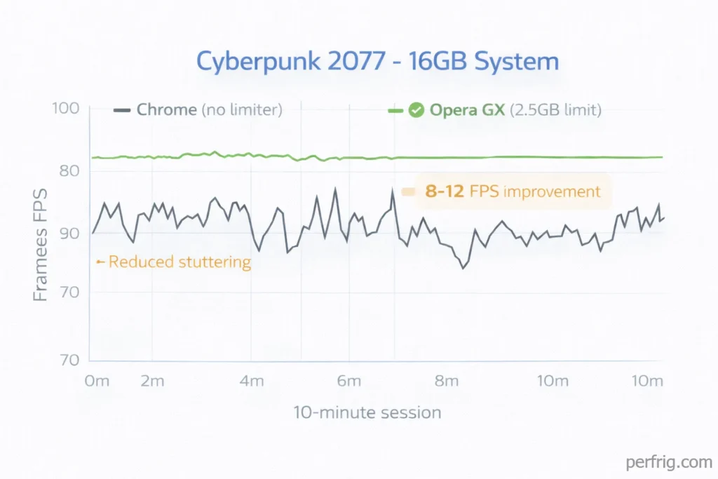 FPS comparison graph showing Opera GX with RAM limiter providing 8-12 FPS improvement over Chrome