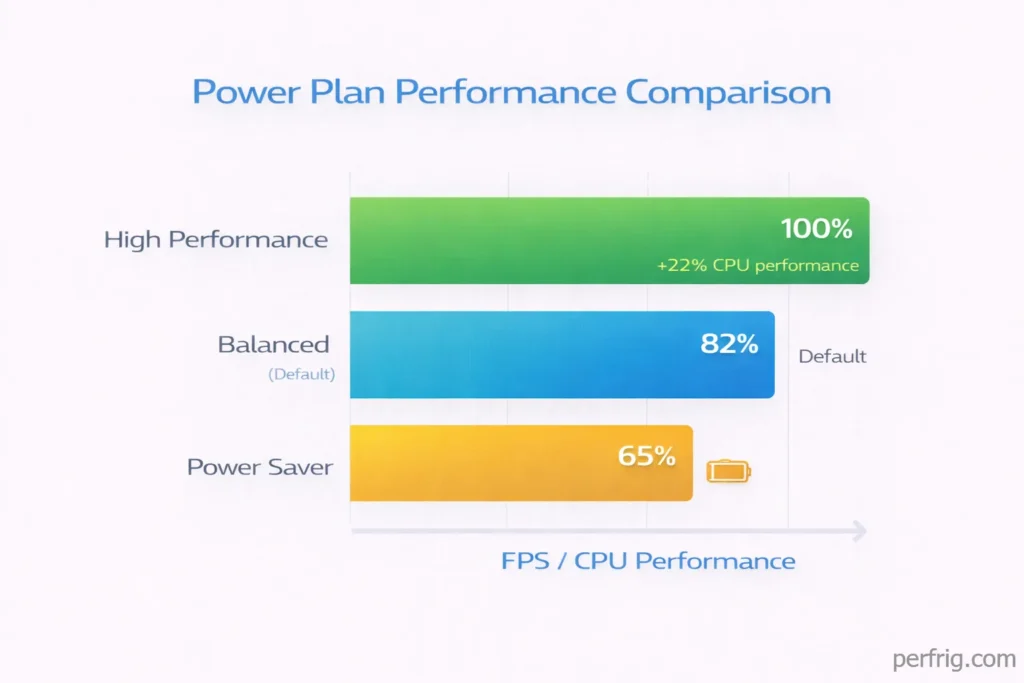 Power plan performance comparison showing High Performance mode delivers 22% better CPU performance