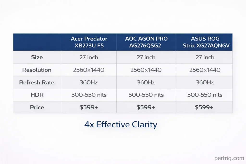 G-Sync Pulsar monitors comparison table showing Acer, AOC, ASUS, and MSI specifications and pricing