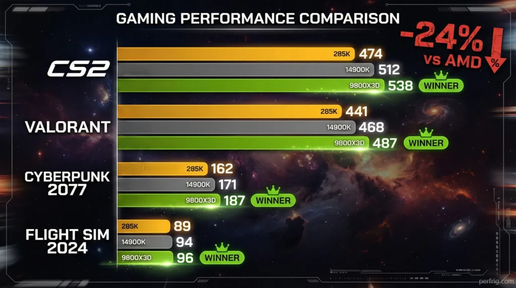 Gaming FPS comparison showing Core Ultra 9 285K losing to both 14900K and AMD 9800X3D