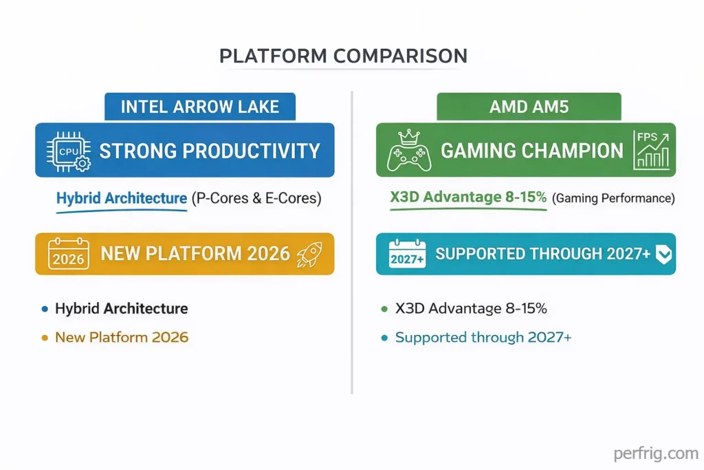 Intel Arrow Lake vs AMD AM5 platform comparison showing gaming and productivity strengths