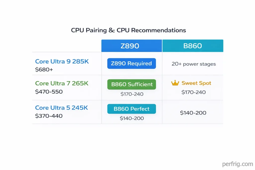 CPU pairing guide showing Core Ultra 5/7/9 matched with appropriate Z890 or B860 motherboards