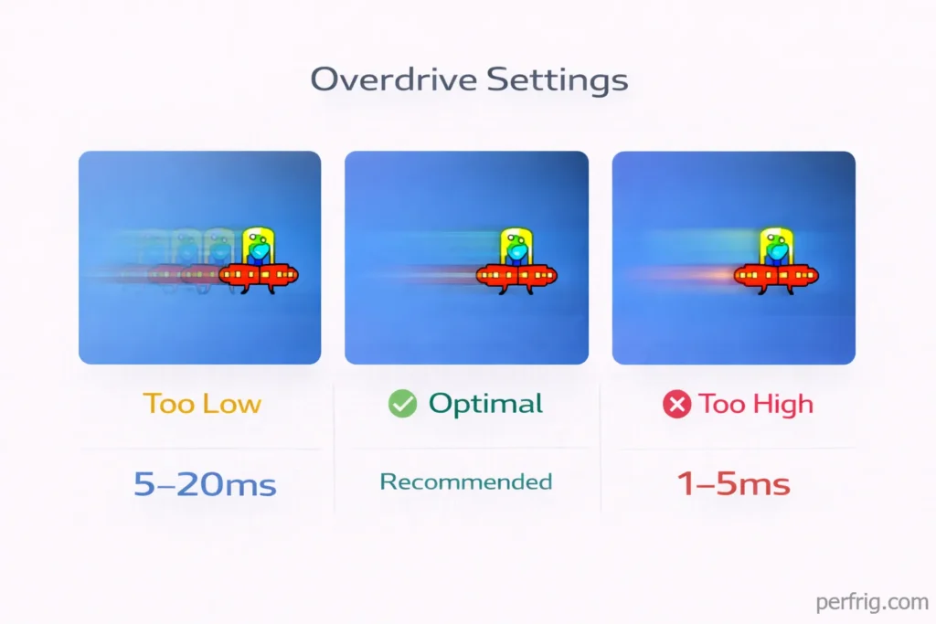 Overdrive settings comparison showing optimal configuration versus too low and too high causing artifacts