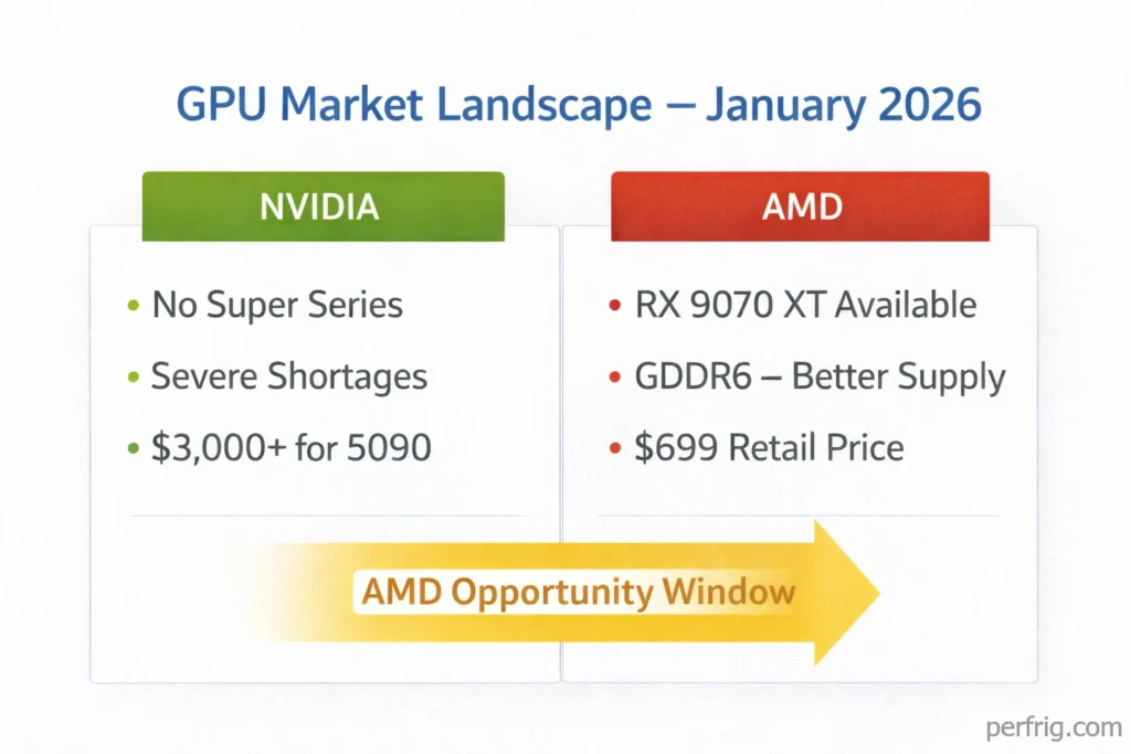 Comparison showing RTX 5090 and 5080 MSRP versus actual retail prices demonstrating severe market inflation