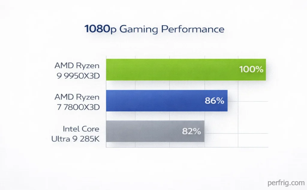 Gaming performance comparison showing Ryzen 9 9950X3D leading 7800X3D and Core Ultra 9 285K