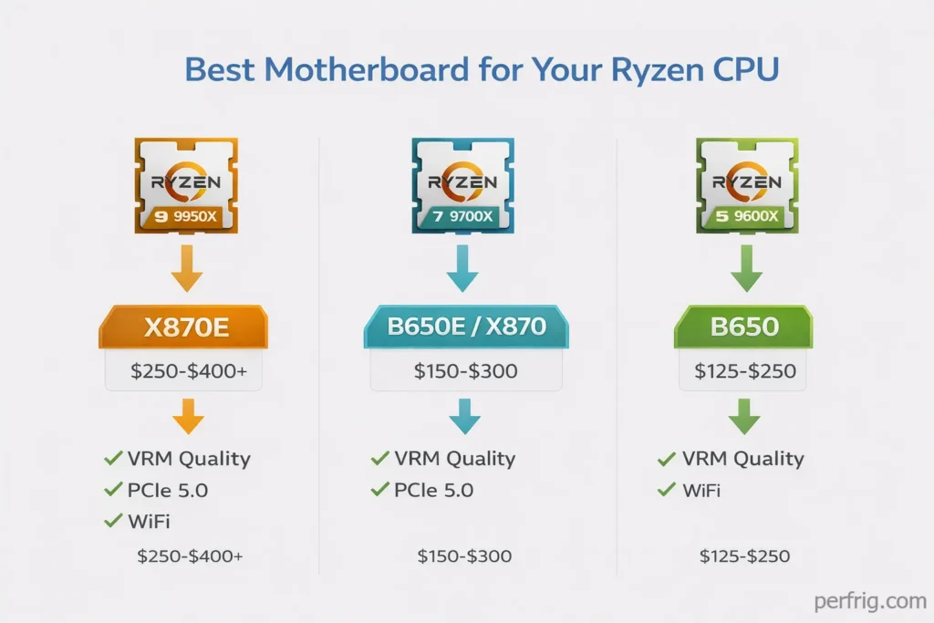 CPU pairing guide showing which AM5 motherboard chipset works best with different Ryzen processors