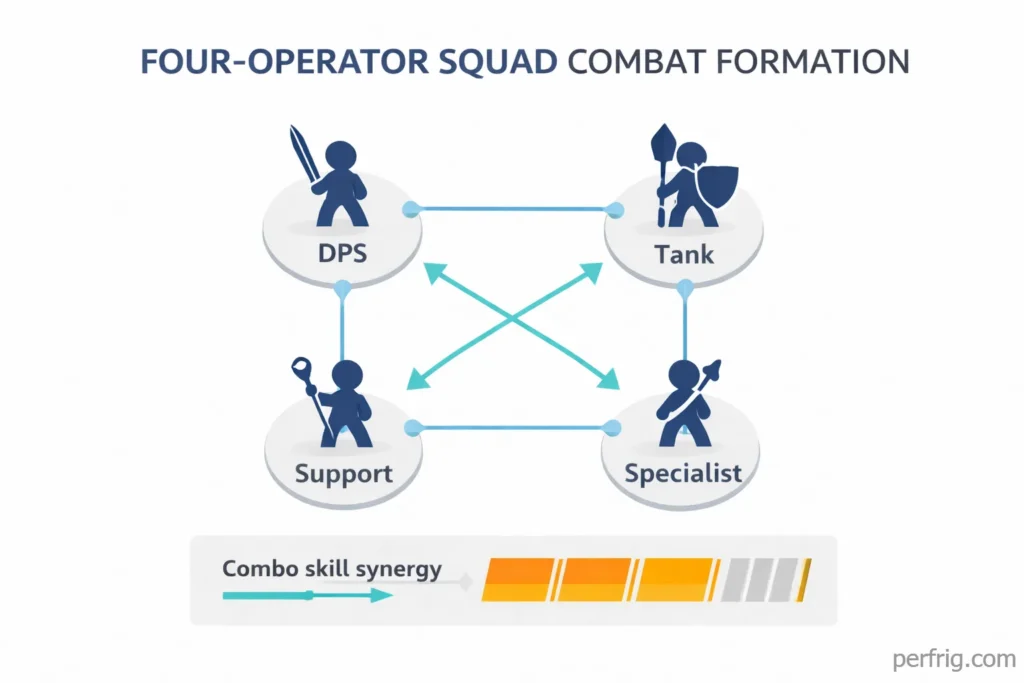 Diagram explaining Arknights Endfield's four-operator squad combat system and combo mechanics