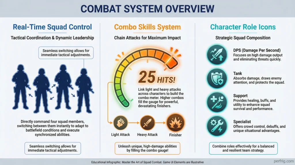 Breakdown of Arknights Endfield's real-time combat system with squad control and combo mechanics