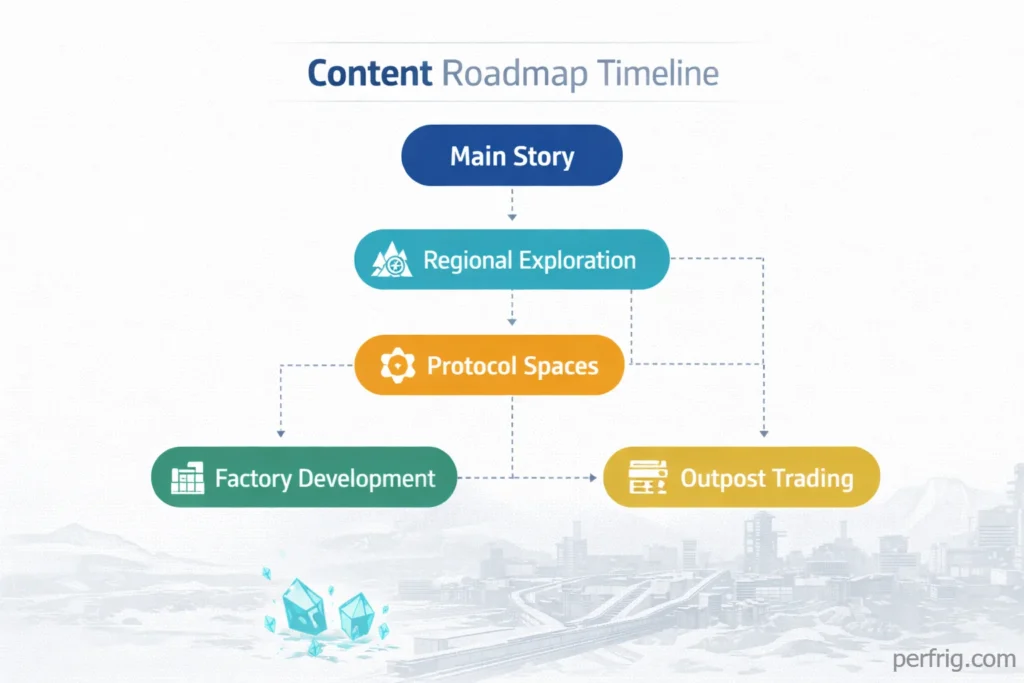 Roadmap showing content structure and progression paths in Arknights Endfield