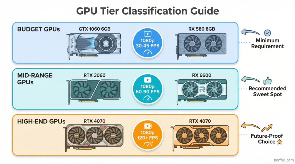 GPU tier chart categorizing graphics cards from budget (GTX 1060, RX 580) to mid-range (RTX 3060, RX 6600) to high-end (RTX 4070) for Arknights Endfield with FPS estimates at 1080p resolution