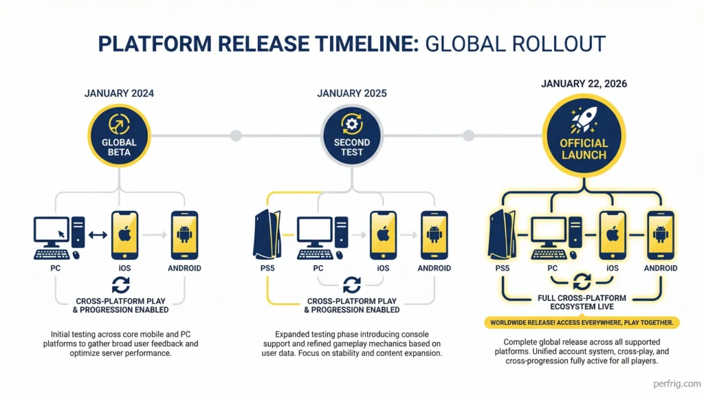 Timeline showing Arknights Endfield's development from beta testing to official launch across all platforms