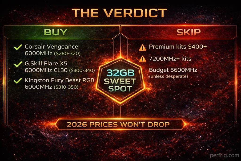 DDR5 RAM buying verdict showing BUY recommendations for Corsair, G.Skill, and Kingston 6000MHz kits versus SKIP warnings for premium and budget options