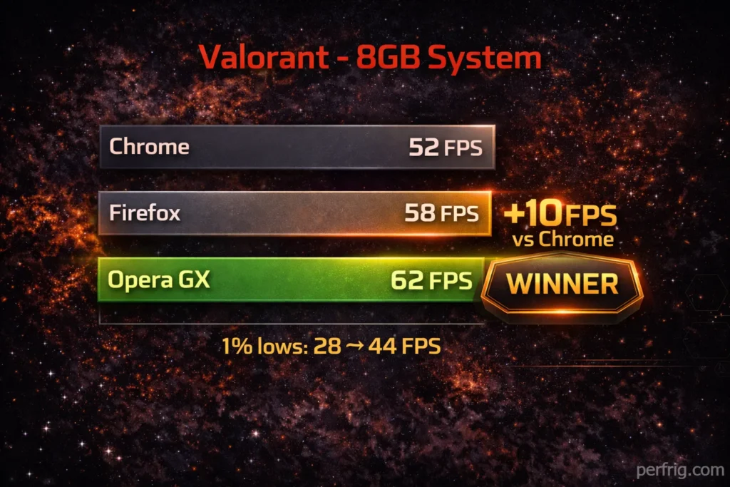 FPS comparison showing Opera GX achieving 62 FPS versus Chrome 52 FPS on 8GB system