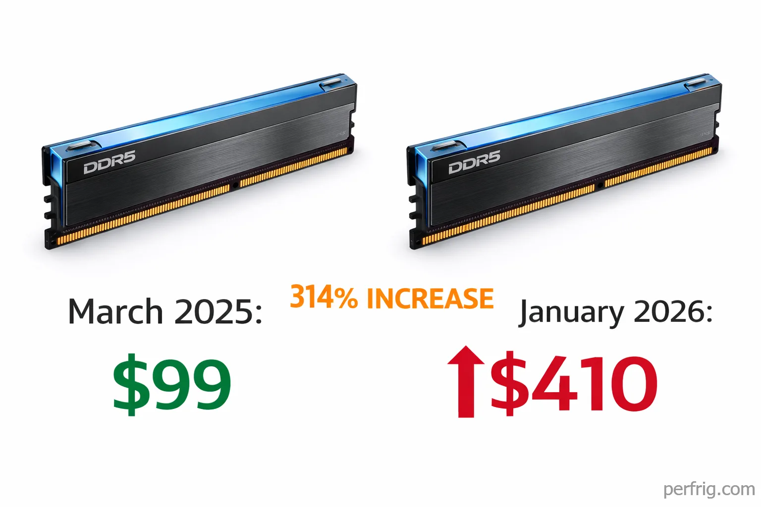 DDR5 RAM price comparison showing 314% increase from $99 in March 2025 to $410 in January 2026