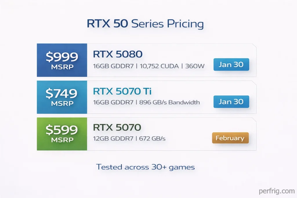 RTX 50 series pricing showing $999 RTX 5080, $749 RTX 5070 Ti, and $599 RTX 5070