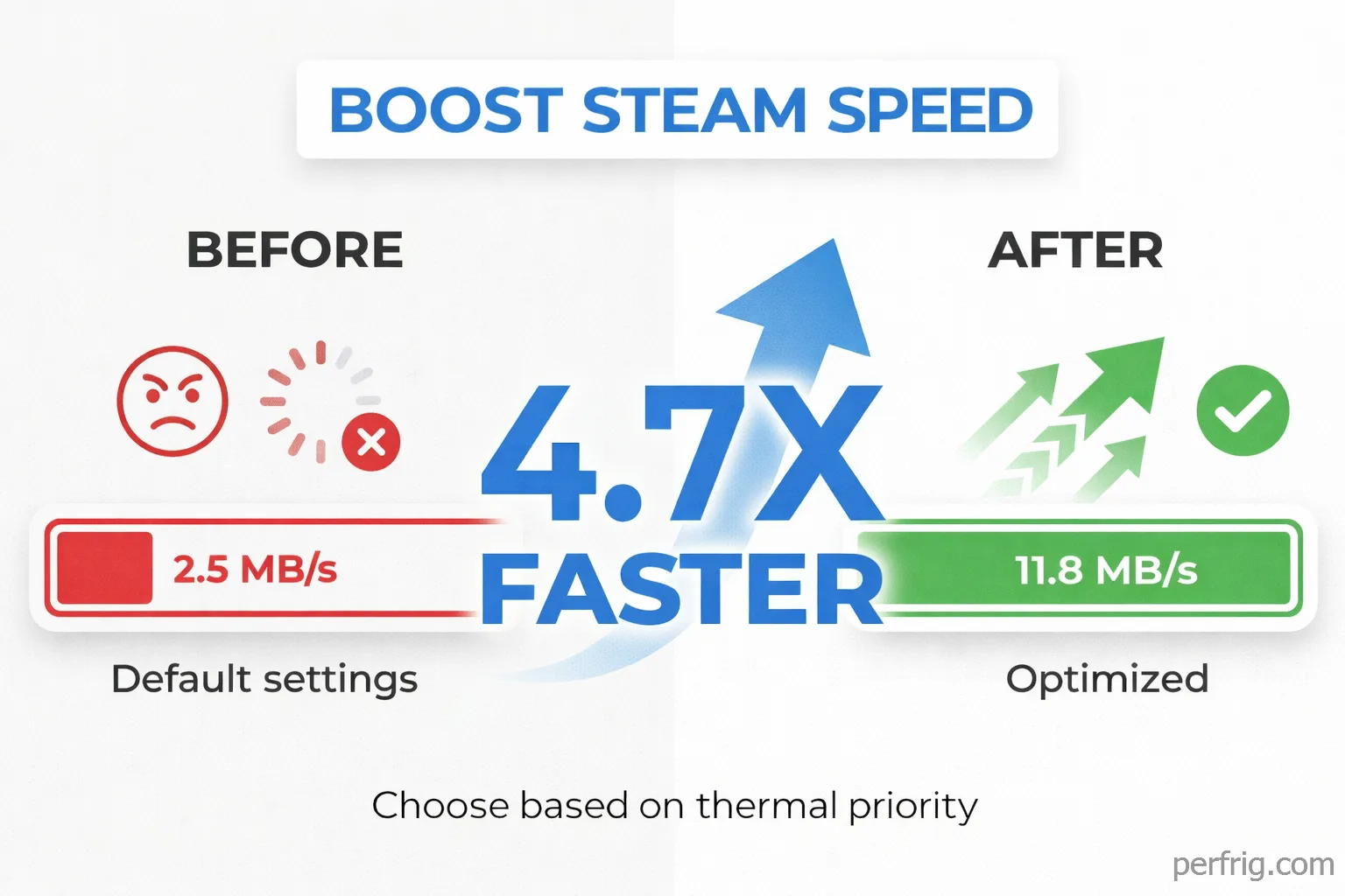 Steam optimization before/after showing 4.7X faster downloads from 2.5 MB/s to 11.8 MB/s