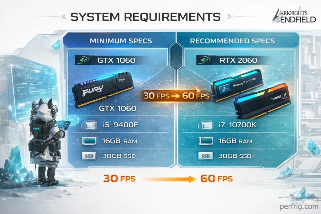 Comparison chart showing minimum PC specs (GTX 1060, i5-9400F, 16GB RAM) versus recommended specs (RTX 2060, i7-10700K, 32GB RAM) for Arknights Endfield with performance targets