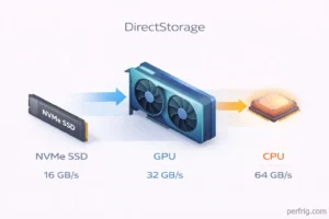 DirectStorage technology diagram showing direct data path from NVMe SSD to GPU bypassing CPU bottleneck