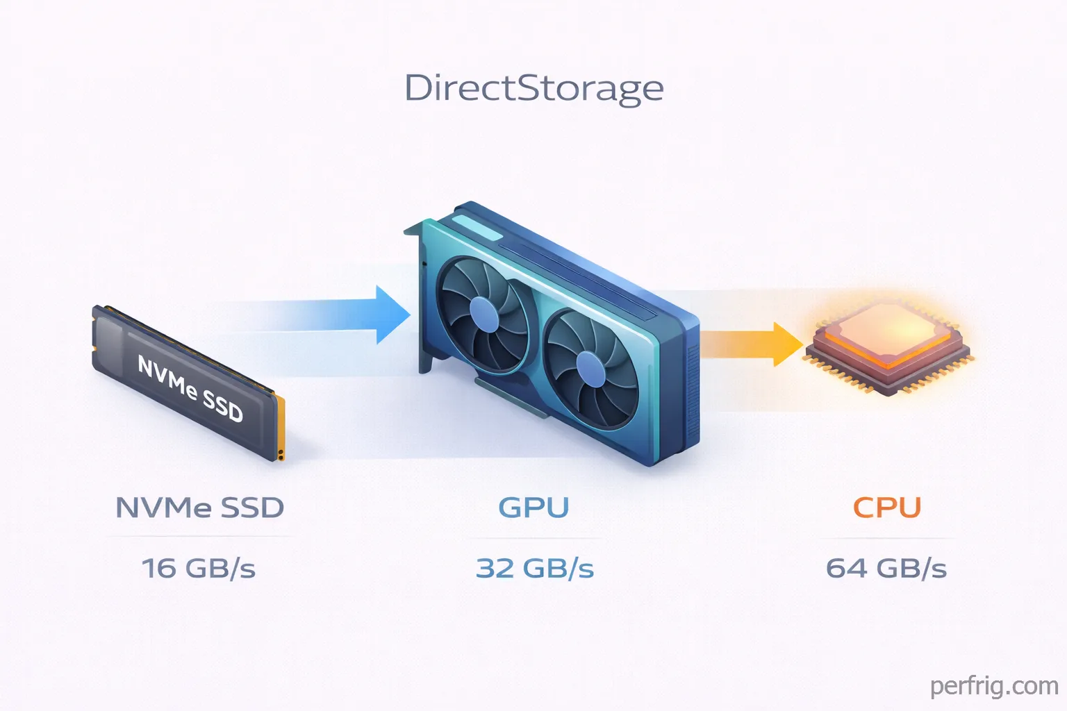 DirectStorage technology diagram showing direct data path from NVMe SSD to GPU bypassing CPU bottleneck