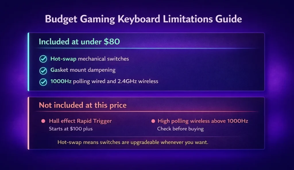 Budget gaming keyboard under $80 limitations showing Hall effect Rapid Trigger and high wireless polling rate as features requiring higher budget