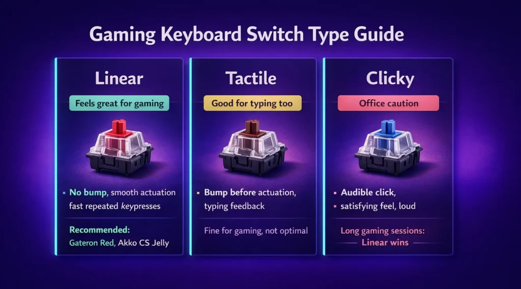 Gaming keyboard switch type guide comparing linear tactile and clicky switches for competitive gaming and everyday use