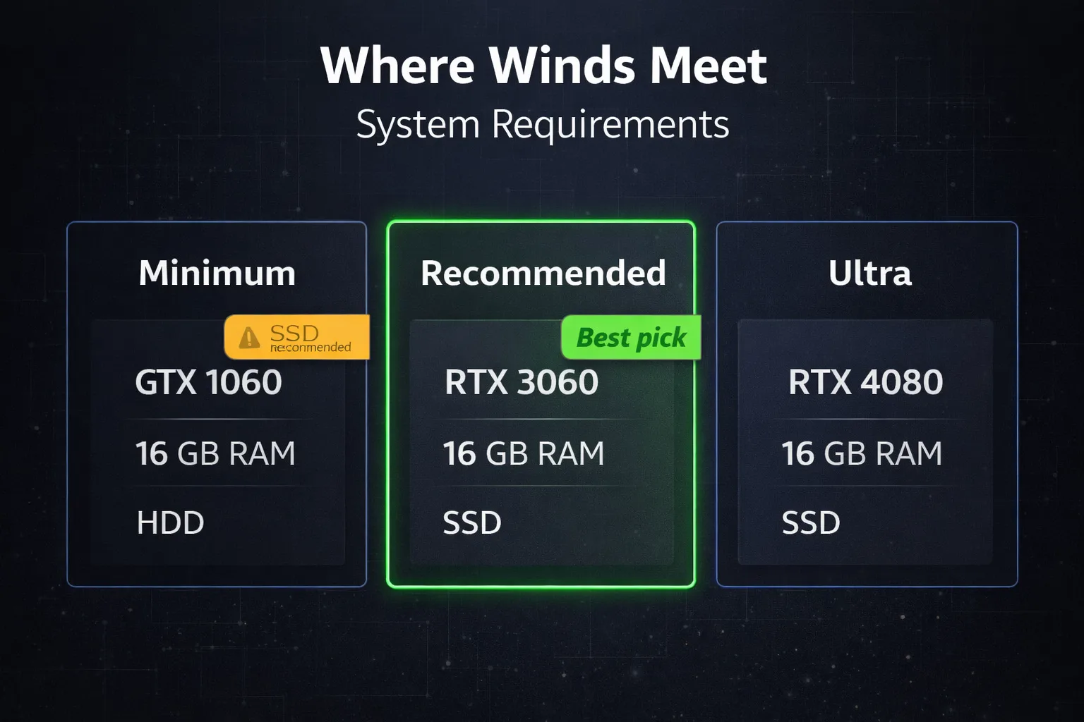 Where Winds Meet system requirements featured image showing three hardware tiers minimum recommended and ultra for PC