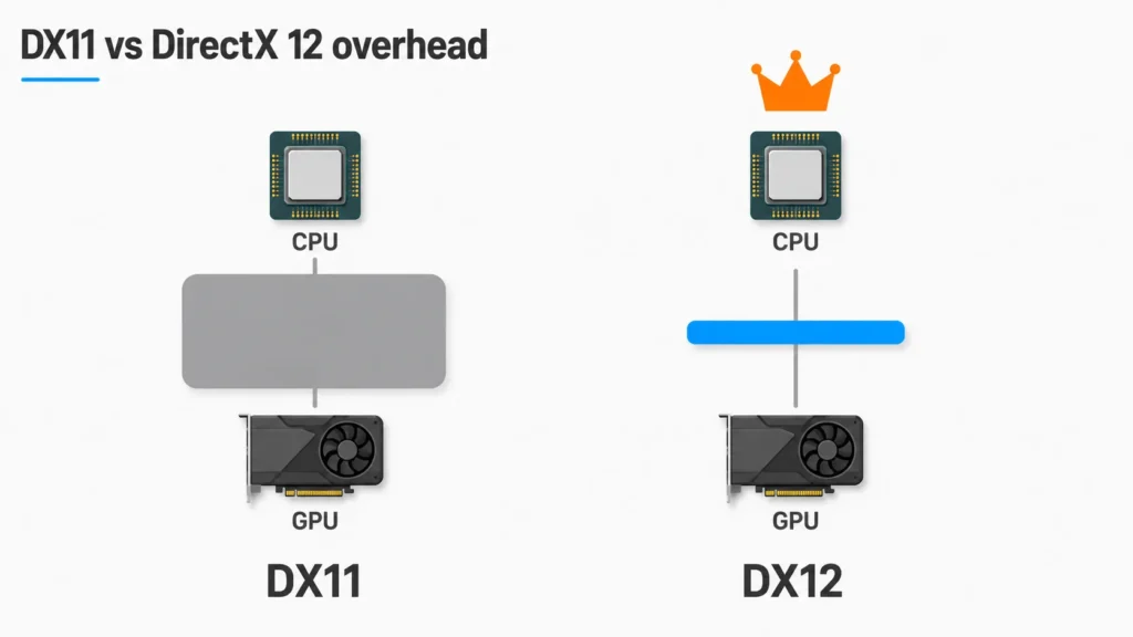 Diagram comparing DX11 driver overhead layer versus DirectX 12 optimization reduced overhead between CPU and GPU