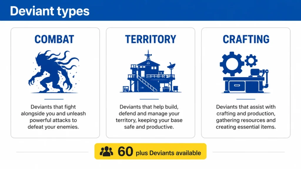 Once Human PC Deviants system infographic showing combat territory and crafting Deviant categories