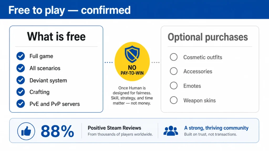 Once Human PC free-to-play model breakdown showing what is free versus optional cosmetic purchases with 88 percent positive Steam rating