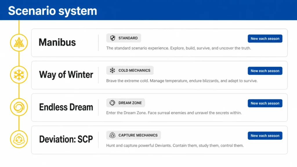 Once Human PC scenarios system showing Manibus Way of Winter Endless Dream and Deviation SCP seasonal content